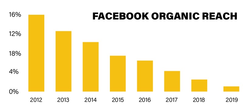 Facebook推廣